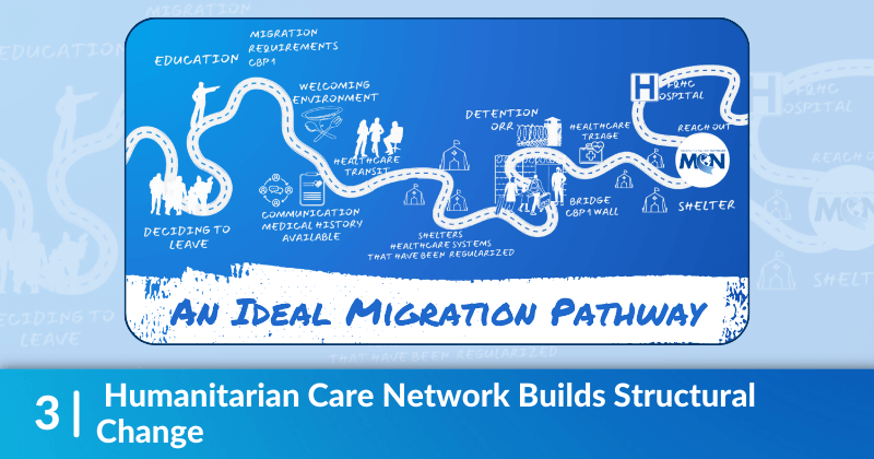 A map of the migration pathways to the the US. The heading reads, Humanitarian Care Network Builds Structural Change.