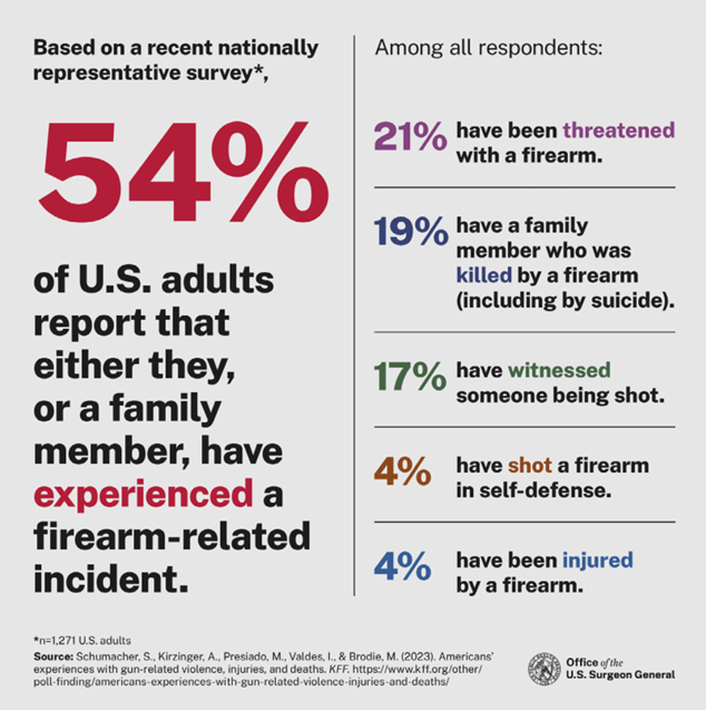 54% of U.S. adults report that either they, or a family member, have experienced a firearm-related incident