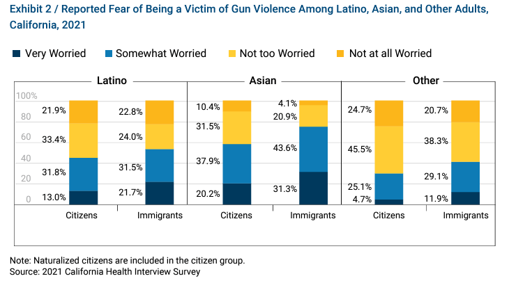 Reported Fear of Being a Victim of Gun Violence Among Latino, Asian, and Other Adults